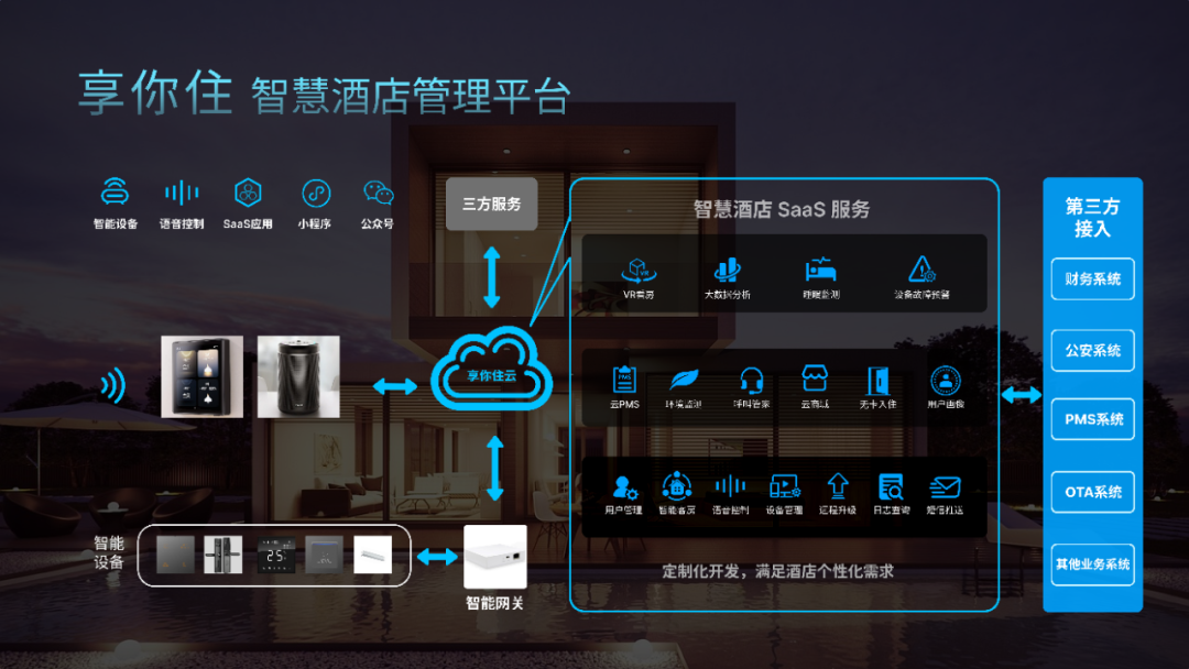 奮達(dá)科技「享你住」 以空間智能化為核心的軟餐飲管理系統(tǒng)解決方案